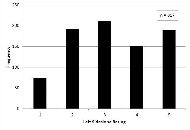 Figure C-3. Distribution of Left Sideslope Ratings for Segments in the San Angelo District.