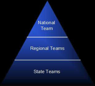 Regional Trials are held during the summer and are designed to provide development, high-level competition, and training for participating players.