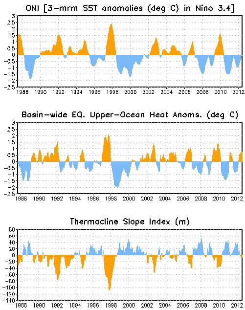 Upper-Ocean Conditions in the Eq.