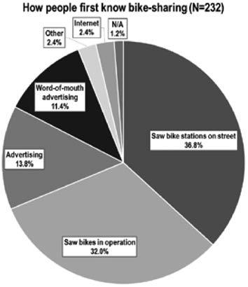 Figure 3 The way the respondents learned about bike-sharing. Fig. 4 shows that most of the users do not use the BSS bikes often and they typically use it only once or twice a year.