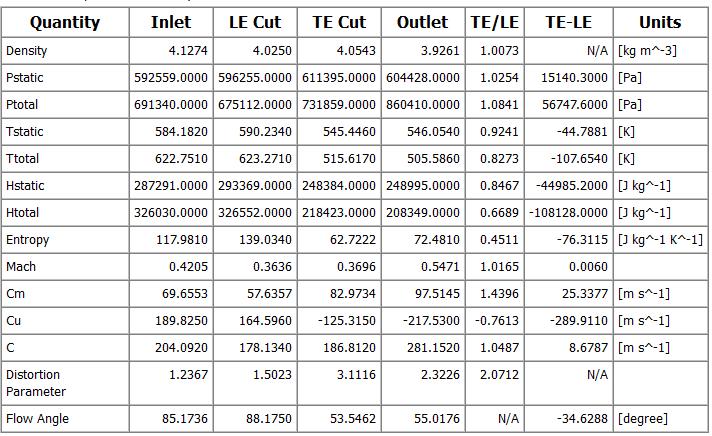The table below shows detailed thermodynamic and aerodynamic properties for Stator 1.