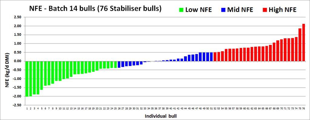 Fourteenth Trial NFE and production results from the 14 th batch of 76 Stabiliser bulls are shown in Table 1 and Figure 1 below.