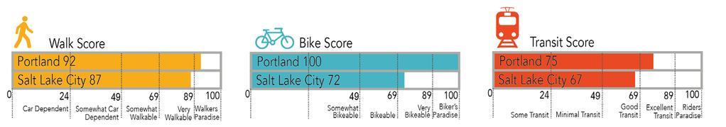 Walk Score, Bike Score, Transit Score for study area intersection What makes a neighborhood walkable? A CENTER: Walkable neighborhoods have a center, whether it s a main street or a public space.