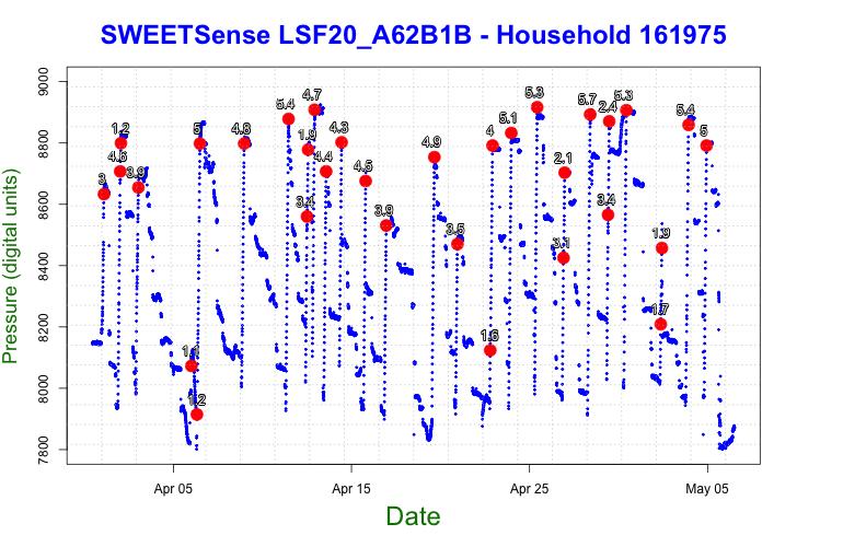 Figure 24: Example of water pressure data from sensor installed in LifeStraw water filter safe water storage container (blue scatter points