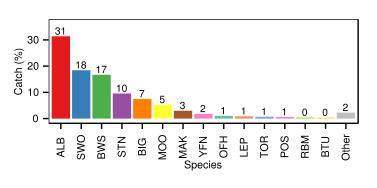 Figure 3: A summary of species composition by weight of the reported surface longline catch (top) and of the catch by all surface lining fisheries for 2013-14 (bottom) (Bentley et al 2013).