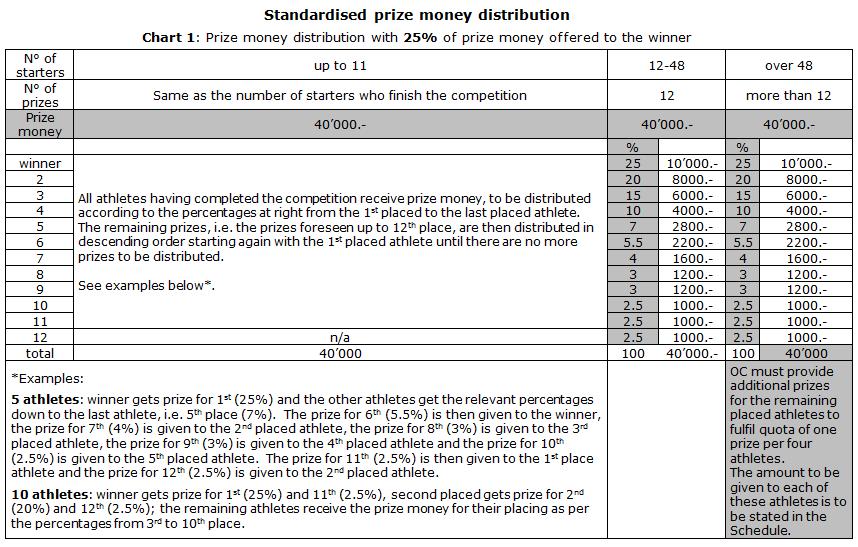 8. PRIZE MONEY DISTRIBUTION In case of a tie for the 12 th place in a competition with 12 to 48 starters, the prize money foreseen for the 12 th place will be
