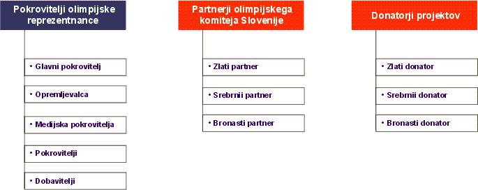 Slika 5: Struktura marketinga olimpijskega komiteja VIR: OKS.