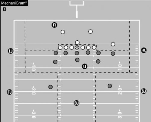 Reverse Goal Line Mechanics When Team A snaps the ball on or inside its own three yard line, the Head Linesman and Line Judge must use reverse goal line mechanics.