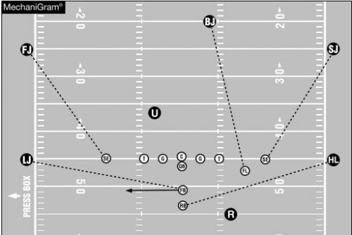 Motion Man Inside Tackles at Snap Field Judge: Widest eligible receiver in the formation on your side of the field. In this case, the split end.