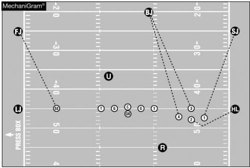 Four Receivers [Unaligned] Head Linesman and Back Judge: Head Linesman takes 2 initially and the Back Judge has 3 and 4.