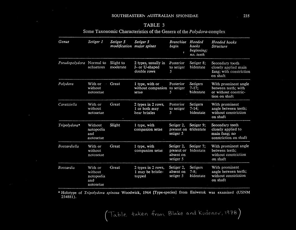SOUTHEASTERN AUSTRALIAN SPIONIDAE TABLE 3 Some Taxonomic Characteristics of the Genera of the Polydora-complzx Genus Setiger 1 Setiger 5 Setiger 5 modification major spines Branchiae begin Hooded