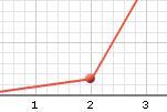 4. The point on the graph that lies on the y-axis (vertical axis) is called the y-intercept. What does the y-intercept tell you about the runner? 5. In the Gizmo, set the Number of Points to 3.