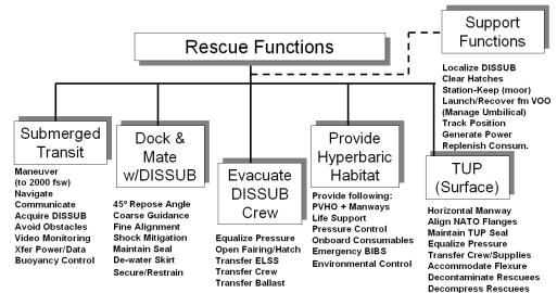 Rescue Operations (PRM)