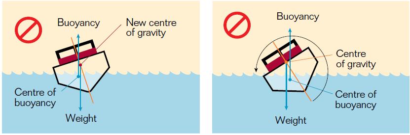 Added Load Capsizing Weight added above the centre of gravity reduces the righting ability of the vessel Centre of gravity located too high will cause the boat to capsize.