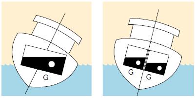When this happens, the center of gravity will also shift, making the vessel less stable. This free surface effect reduces stability and increases the danger of capsizing.