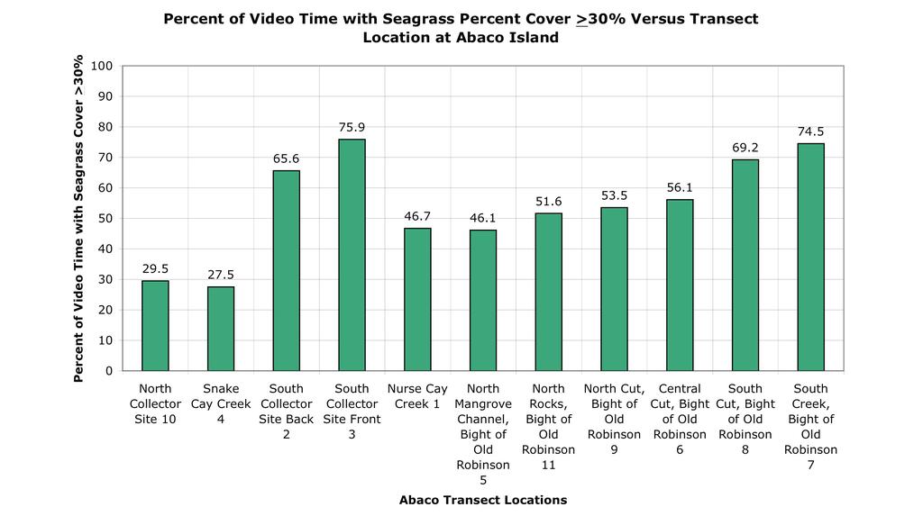 SURJ Figure 6: Percent of habitat classification video time with seagrass, Thalassia sp. cover >30% at 11 transects at Abaco Island (top) and 8 transects at Andros Island (bottom).