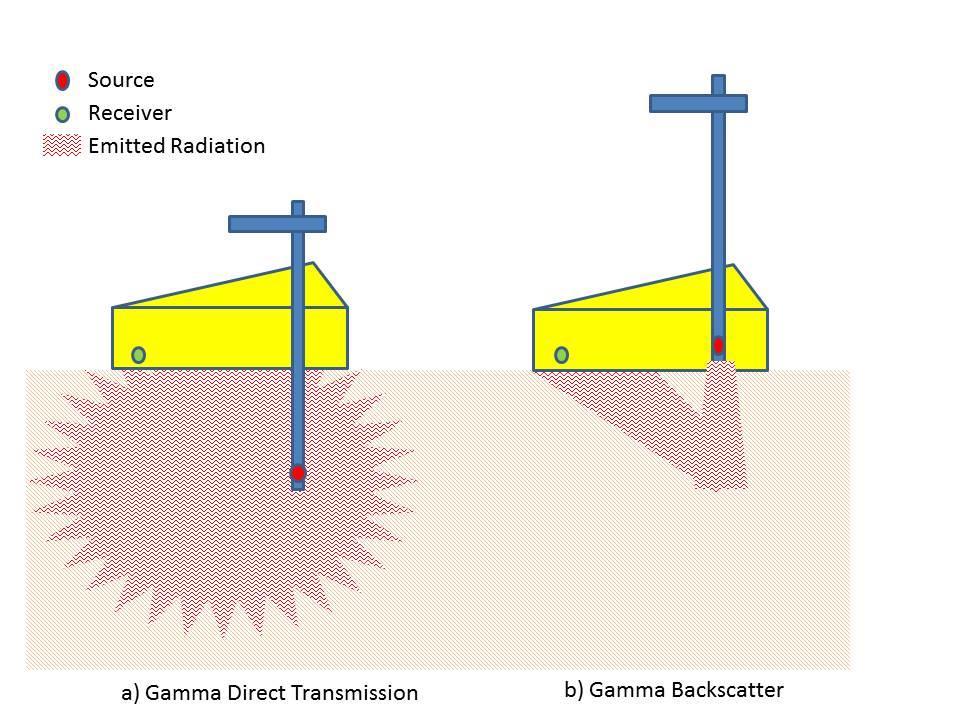 CETANZ Technical Guideline (TG) Page 3 of 17 3 TYPES AND LOCATION OF RADIOACTIVE SOURCES The nuclear density meter has two radioactive sources: a) The Caesium Gamma radiation source is located near