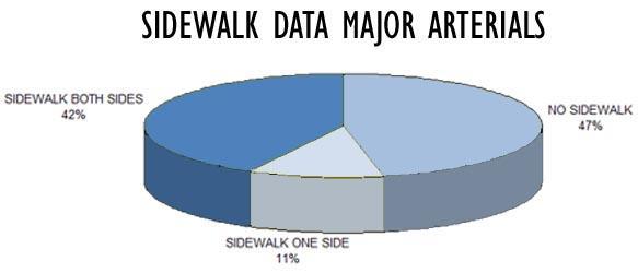 Studies indicate that fewer pedestrian collisions occur along roadways with sidewalks on both sides of the street compared to streets with no sidewalks or sidewalks on only one side.