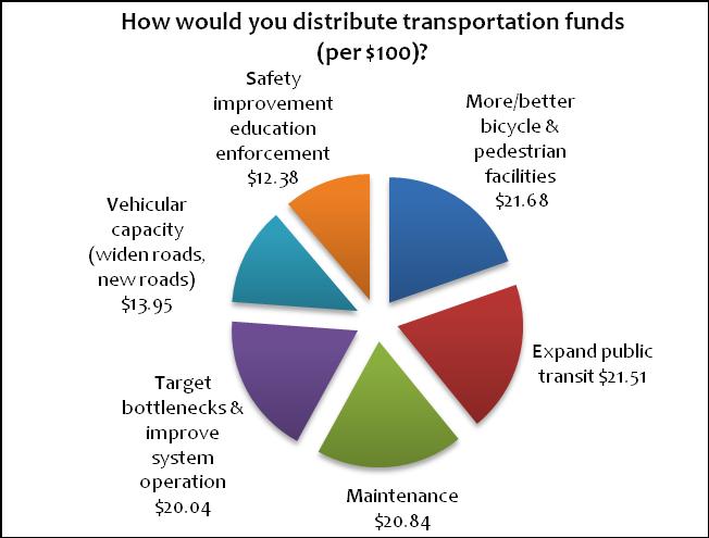 When asked how they would allocate transportation funds, respondents suggested a relatively balanced approach to transportation investment.