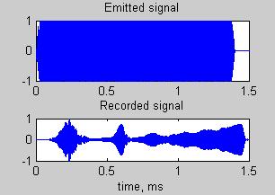 To increse the signl-to-noise rtio nd to cncel the influence of reflections, we cross-correlted the rdited nd received signls. This gives the much shorter pulse shown in Fig. 3c