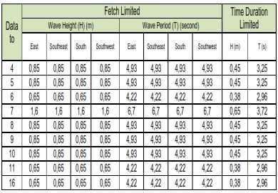 Table 6 Cut of forecast result of wave period and height continuation V.