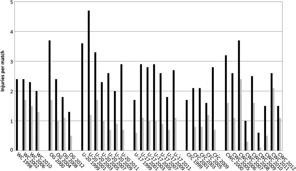 Figure 1 Injuries per match (black bars: all injuries; grey bars: time-loss injuries) in different top-level football tournaments of male players (WC, World Cup; OG, Olympic Games; U20, U20 World