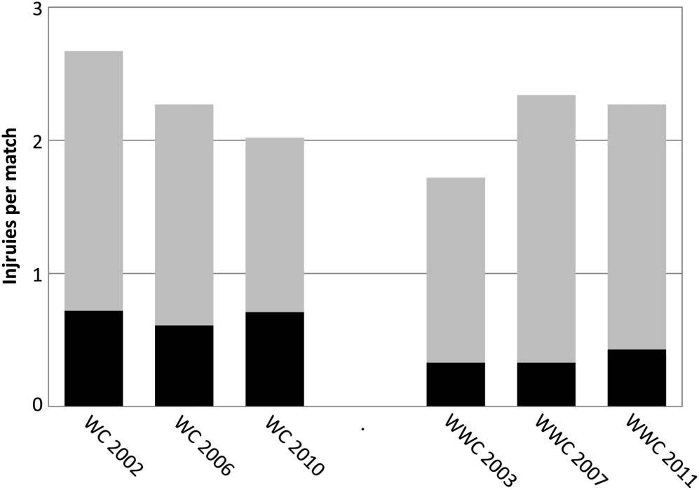 Figure 3 Injuries per match (dark grey, non-contact; light grey, contact) in the for male and female players (WC, World Cup; WWC, Women s World Cup) with regard to injury mechanism.