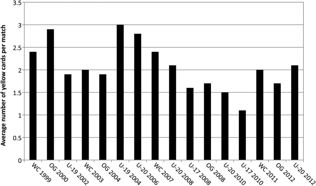 Figure 5 Average number of yellow cards per match for female football players in the Fédération Internationale de Football Association () tournament and the Olympic Games (data from http://www..com).