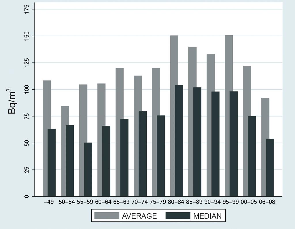 Radooni kontsentratsiooni tulemused ehitusaastate lõikes Aastate 1949 2005 tulemused põhinevad üleriiklikul valikuuringul 2006