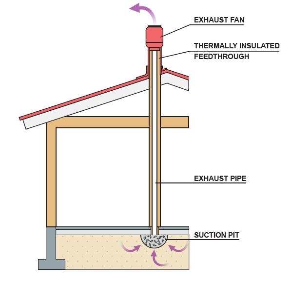 Põrandaplaadi aluse rõhuvähendus (SSD) or radon sump Aktiivne SSD: sundventilatsioon koos äratõmbeventilaatoriga Parim