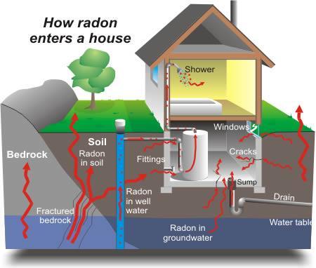 Keldrid ja õhuvahega aluspõrandad Keldri või õhuvahega aluspõranda ventilatsiooni tõhustamine on üks võimalus vähendada radoonitaset eluruumides Vahelae ning keldri ja eluruumi vahelise trepi
