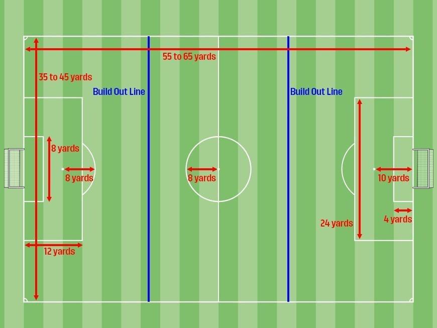 (5) Field Diagram for 7v7 Fields [USSF Player Development Initiative Final - 20160802] (6) Build out Line (a) The build out line is a line parallel to the end line located half way between the