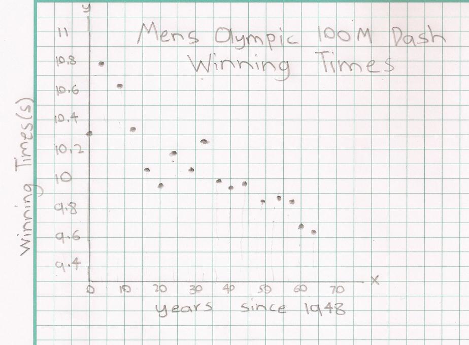 Winning Tines (s) Trends in the Men s Winning Times The men s winning times are shown again in the table on the left below with the years replaced by the numbers of years since 1948.
