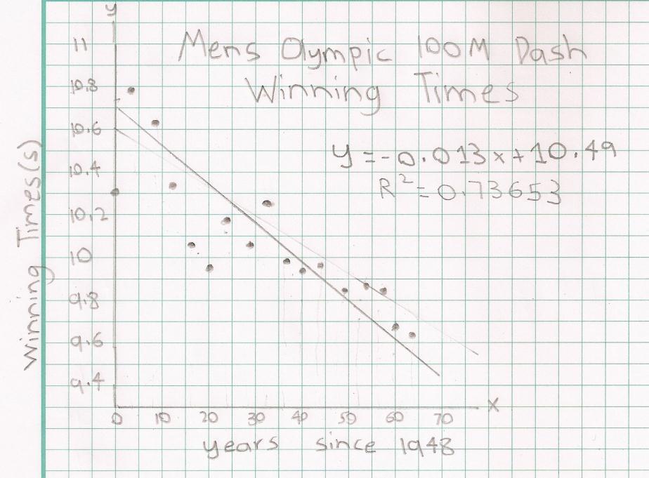 Winning Tines (s) The table and scatter plots clearly indicate that the winning times for men are generally decreasing.