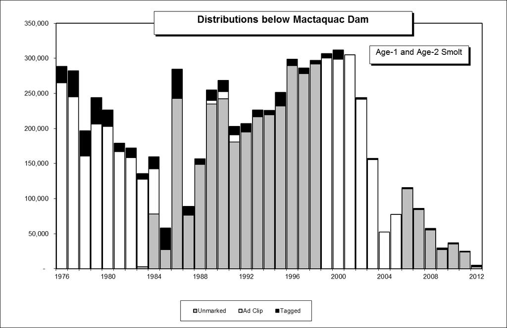 Figure 2c: Number of smolts (includes both age-1 and age-2 fish) released via the