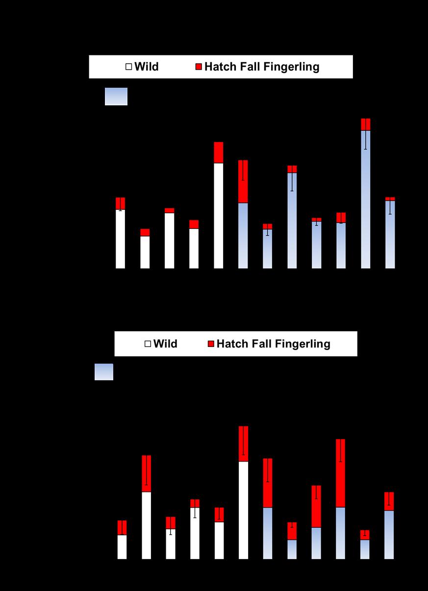 Figure 9: Estimated number (and 25 and 975 percentiles) of wild