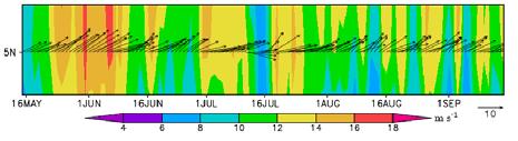 shows the variations of actual wind (top), alongshore wind (middle) and Ekman mass transport (bottom) over Pondicherry coast during the SWM season of 2012. Fig.