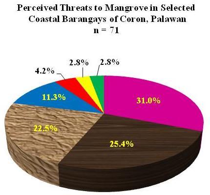 STATUS OF COASTAL HABITATS: MANGROVES Table 4.