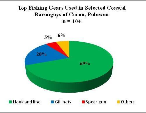 MAJOR FISHING GEARS USED Table 4.12 Major fishing gears used in selected coastal barangays of Coron, Palawan # Type of Gear Bgy Bgy 1 6 BnD Bul Cab Mal Mar Total 1. Hook and line (Kawil) 6 2.