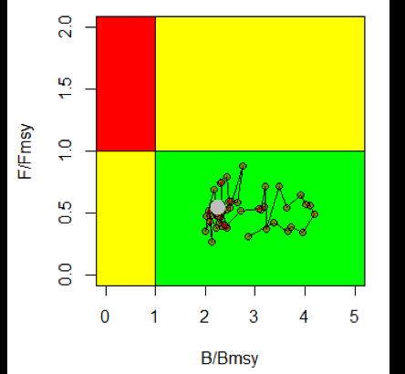 Figure 4. Model estimates of total stock biomass for fish age 1 and older (left) and female spawning biomass (right) over time.