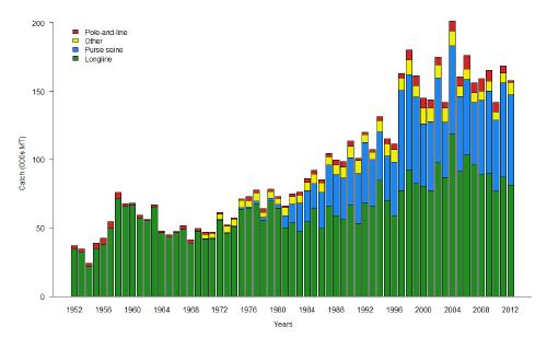 Figure 5. Total annual catch of western Pacific bigeye ( 000 tonnes) by gear (green=longline, blue=purse seine, red=pole-and-line, yellow=other). Source: Harley et al.