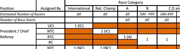 mid-race competitions, and any additional rankings such as during an omnium or stage race. If of start lists and race results.