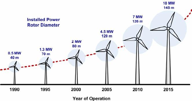 Wind Turbine Development Image: Molina (2011) Modelling and