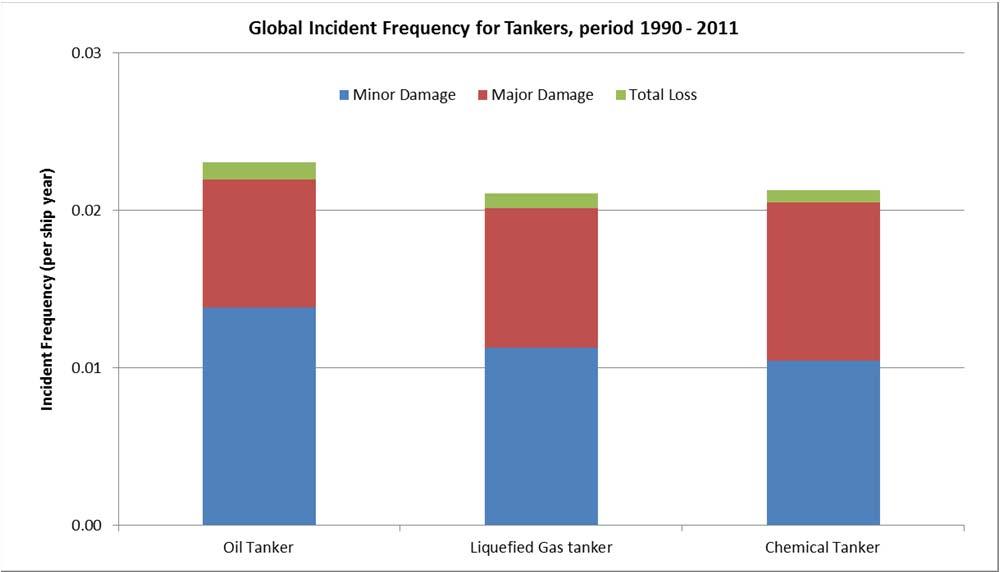 Figure 1 Global incident frequencies for selected tankers over the period 1990-2011 (Source: LRFP 2011) The most significant consequence from a tanker marine casualty is probably an oil spill.