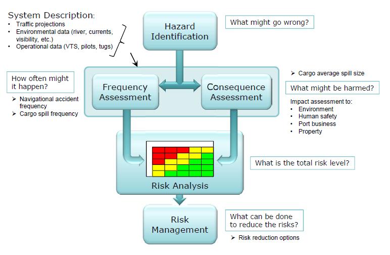 Figure 7 - Risk Methodology Overview 4.1.2 Key Stages of the Fraser River Risk Assessment 4.1.2.1 Strategic Approach and System Description Risk assessments can follow a qualitative, semi-quantitative or quantitative approach.