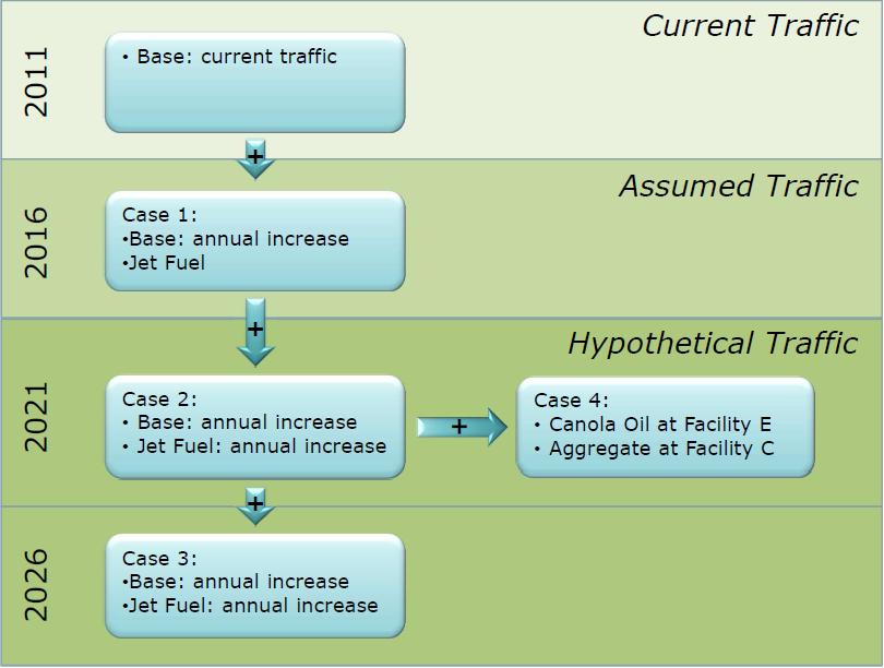 Figure 11 - Assumed and Hypothetical Deep Water Vessel Traffic Cases Case 1 forecast is based on a projection of an annual increase of the current deep water traffic plus proposed tanker (tanker and