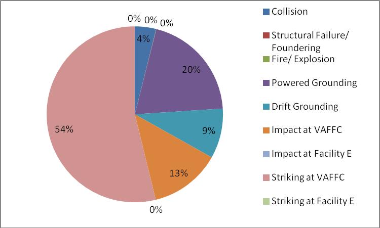 4.4.2.2 Risk Evaluation Results The distribution of calculated accident frequency for liquid bulk traffic by accident type for Case 1 is shown in Figure 13.