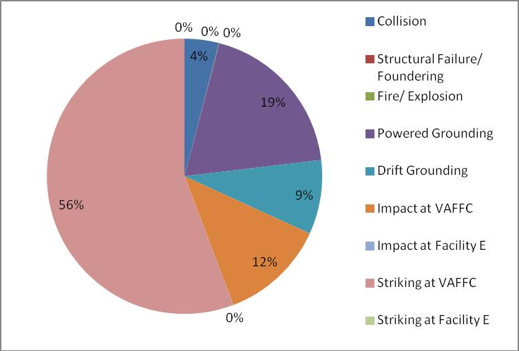 Figure 14 - Case 2: Tanker Accident Frequency as a function of Accident Type Table 18 shows the breakdown of calculated tanker accident frequency for the different types of liquid bulk traffic