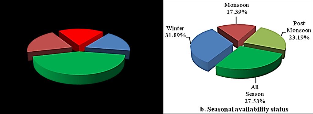 Figure 2. Order based percentage distribution of native fish species of Chalan Beel. Figure 3. Abundance and seasonal availability status of indigenous fish species of Chalan Beel.