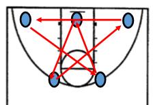 Hot Hands 1. For this drill you will need to split your team into two teams. 2. Each team will need 1 ball to start the drill. 3. During this drill, there is no dribbling allowed at any time. 4.